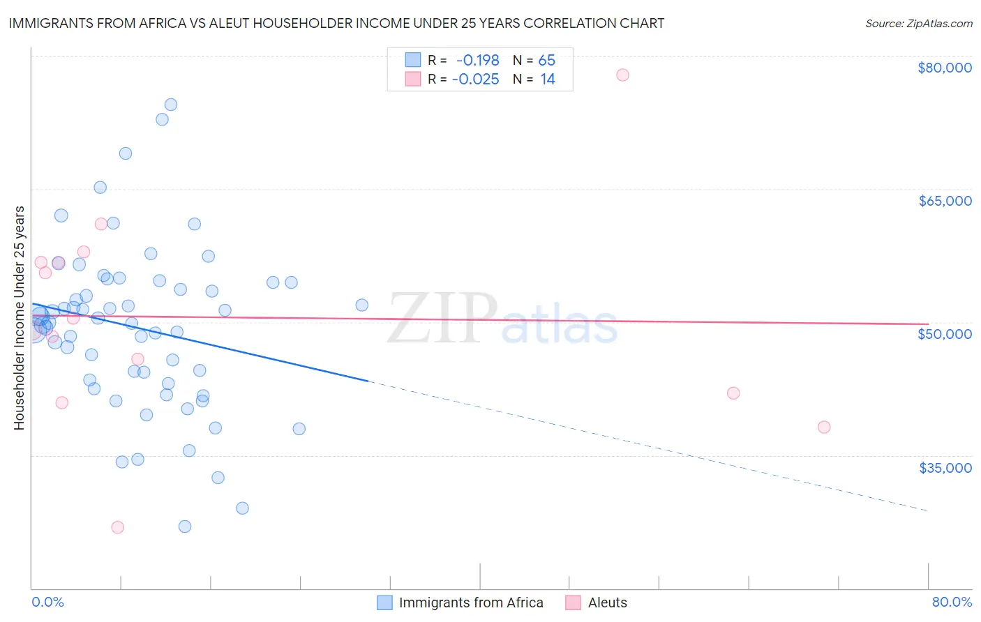 Immigrants from Africa vs Aleut Householder Income Under 25 years