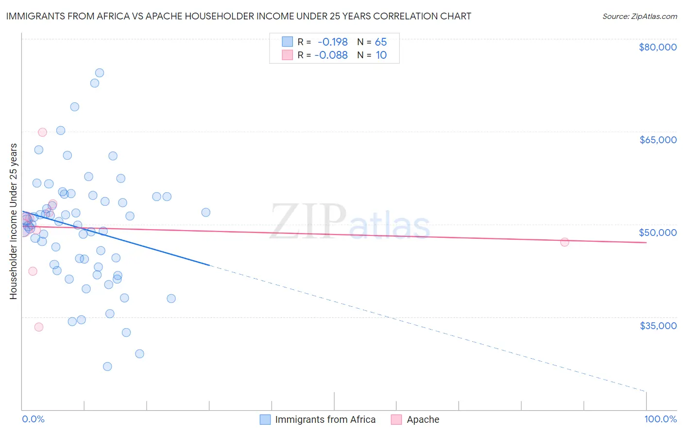 Immigrants from Africa vs Apache Householder Income Under 25 years