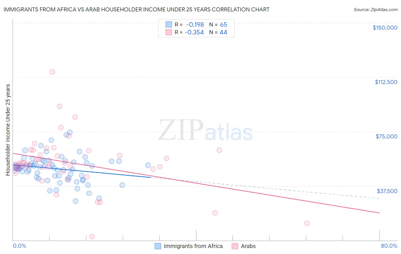 Immigrants from Africa vs Arab Householder Income Under 25 years