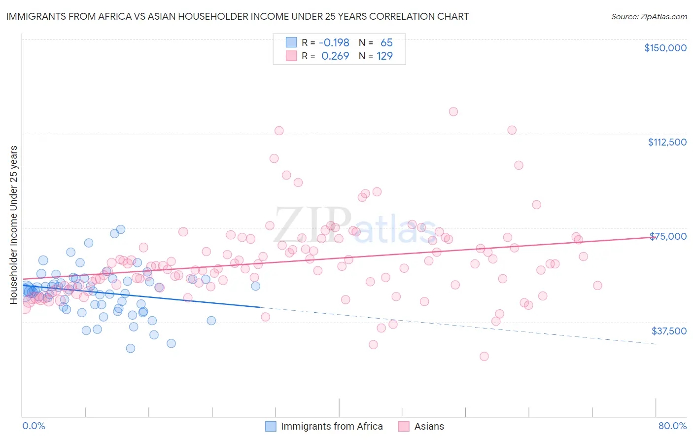 Immigrants from Africa vs Asian Householder Income Under 25 years