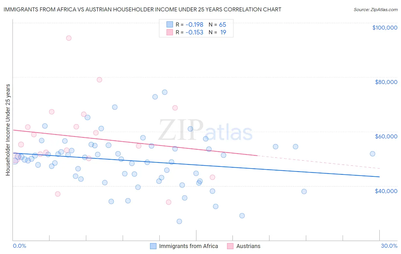 Immigrants from Africa vs Austrian Householder Income Under 25 years