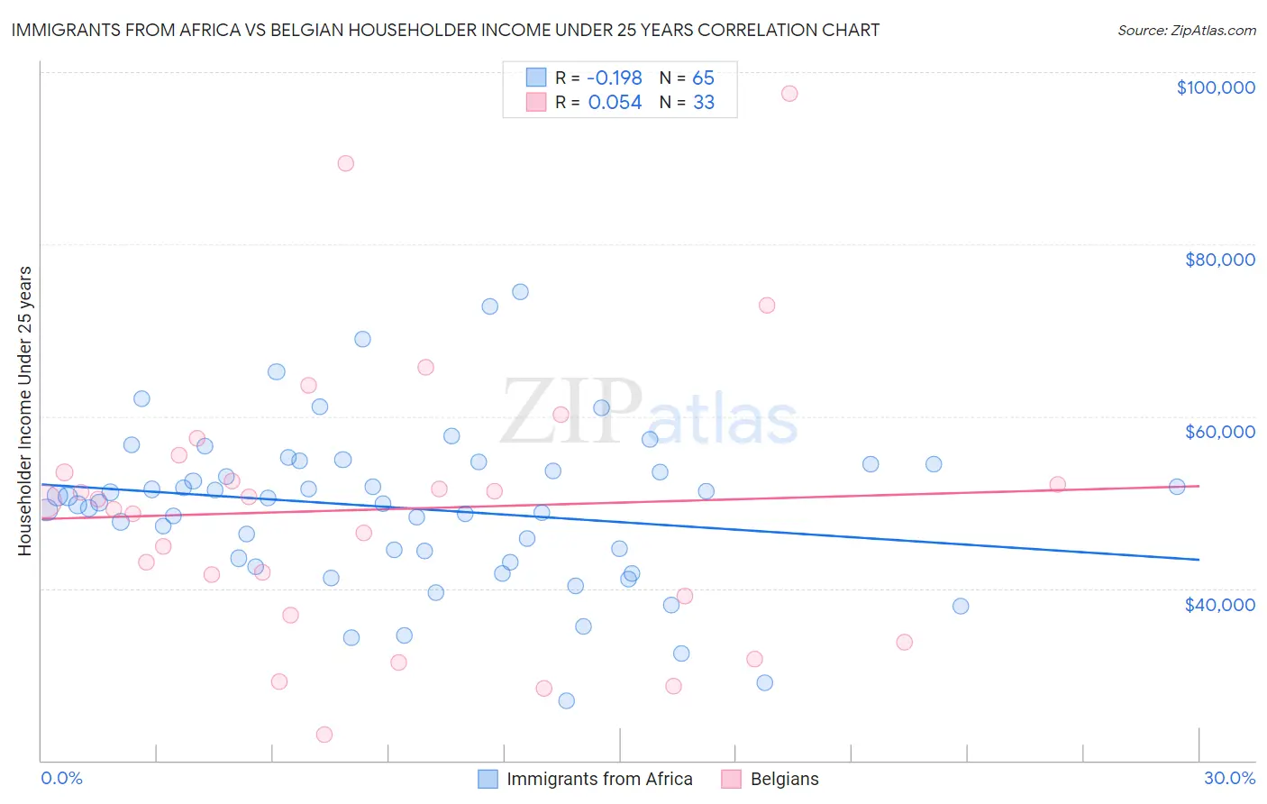 Immigrants from Africa vs Belgian Householder Income Under 25 years