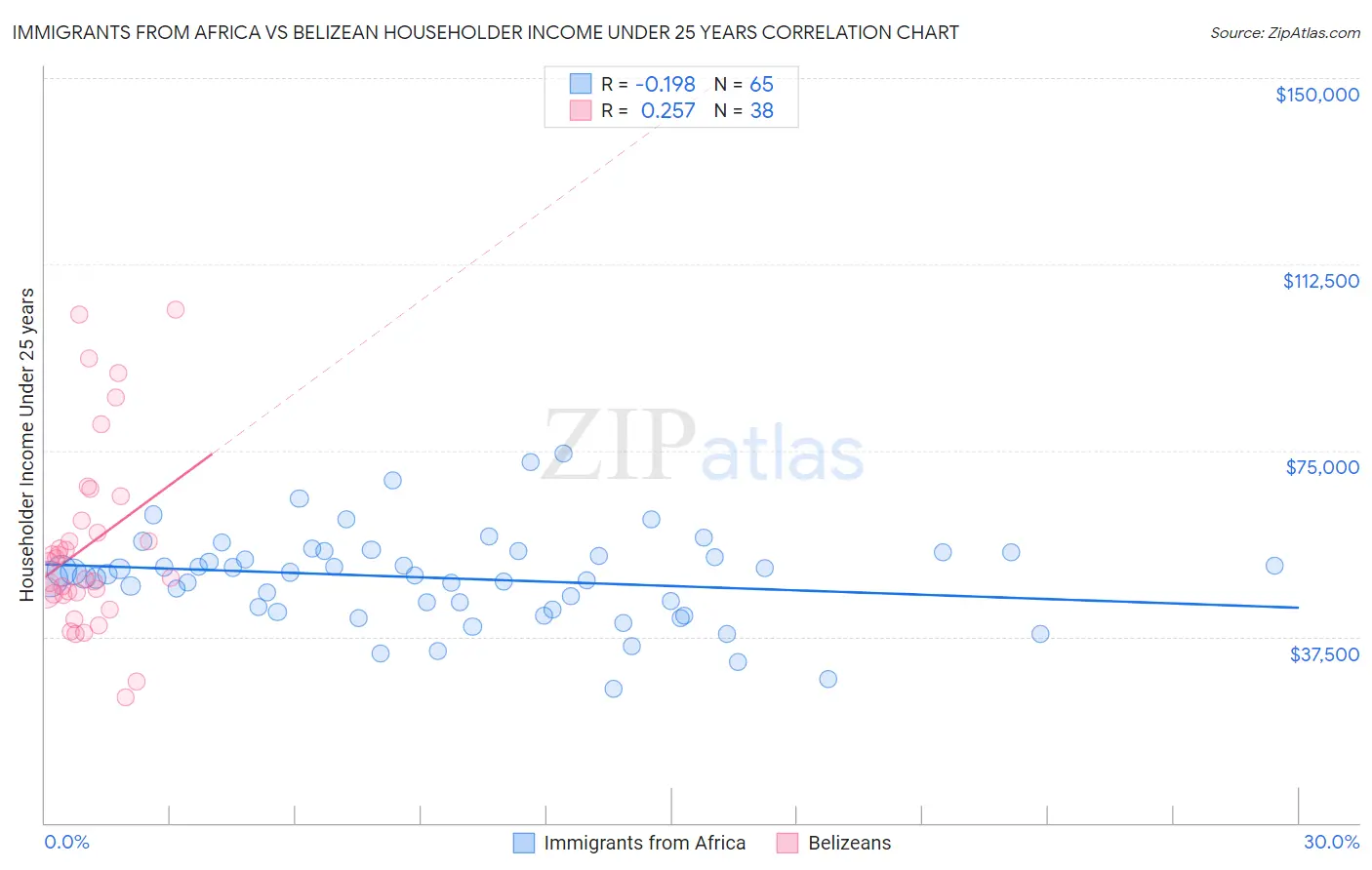 Immigrants from Africa vs Belizean Householder Income Under 25 years