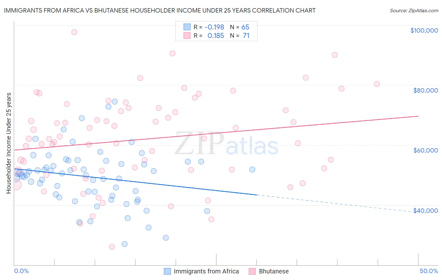 Immigrants from Africa vs Bhutanese Householder Income Under 25 years