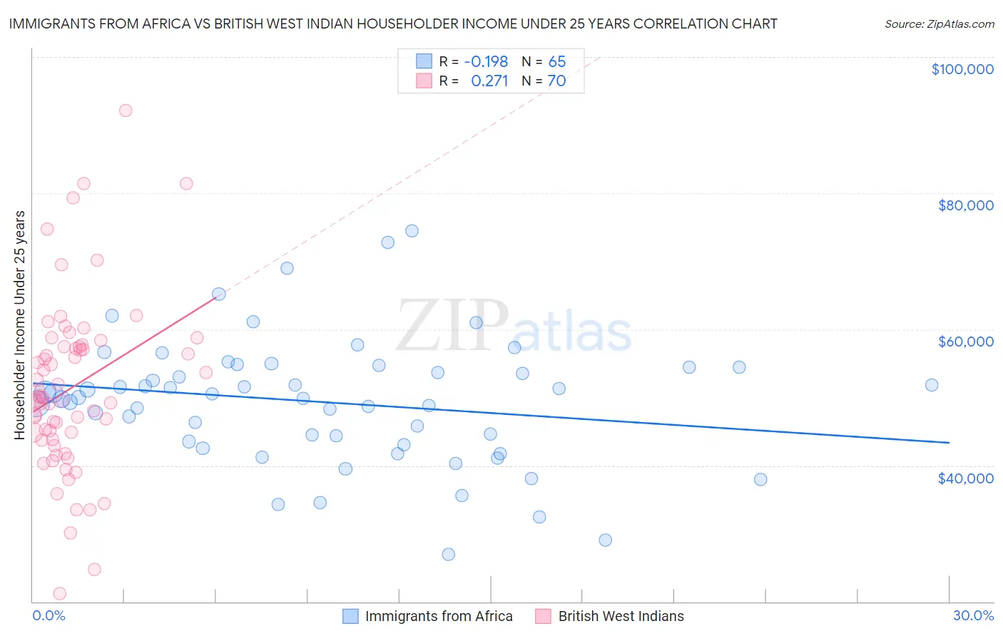 Immigrants from Africa vs British West Indian Householder Income Under 25 years