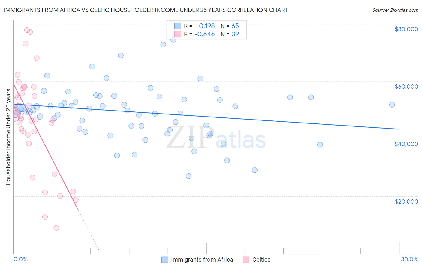 Immigrants from Africa vs Celtic Householder Income Under 25 years