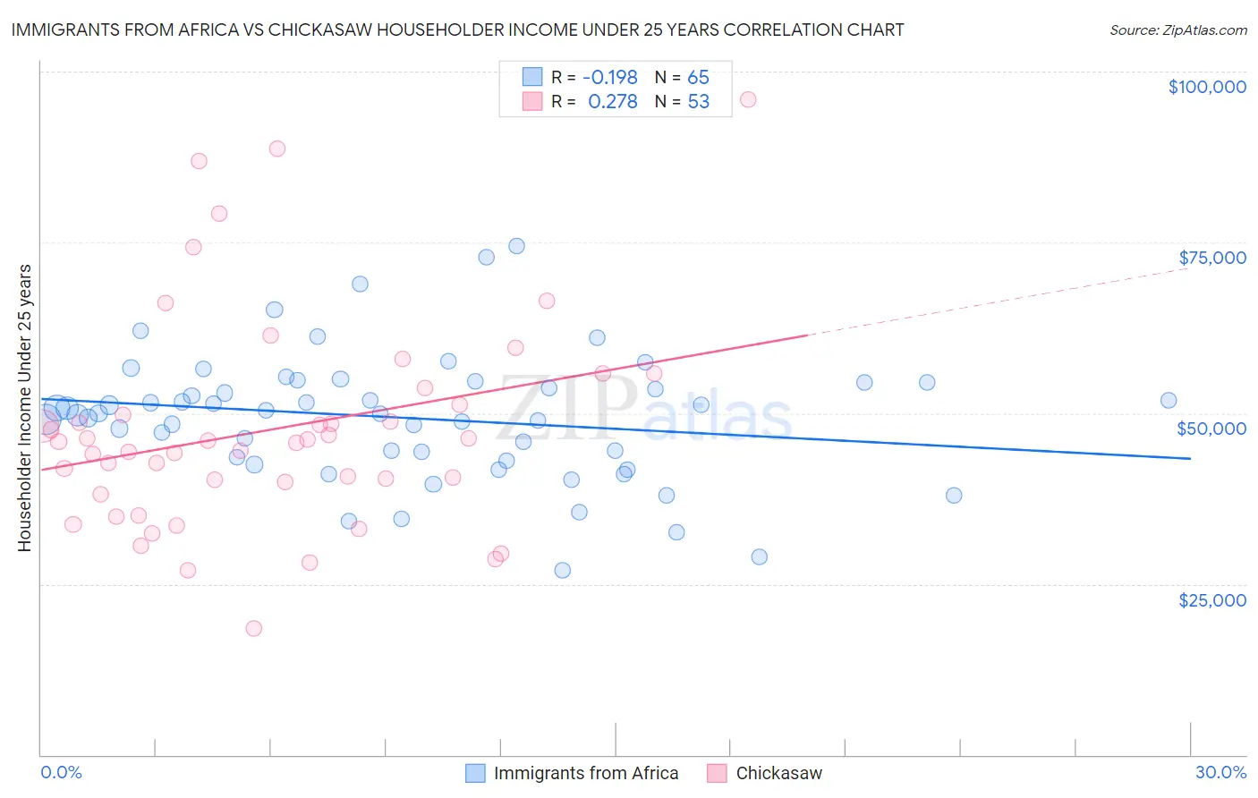 Immigrants from Africa vs Chickasaw Householder Income Under 25 years