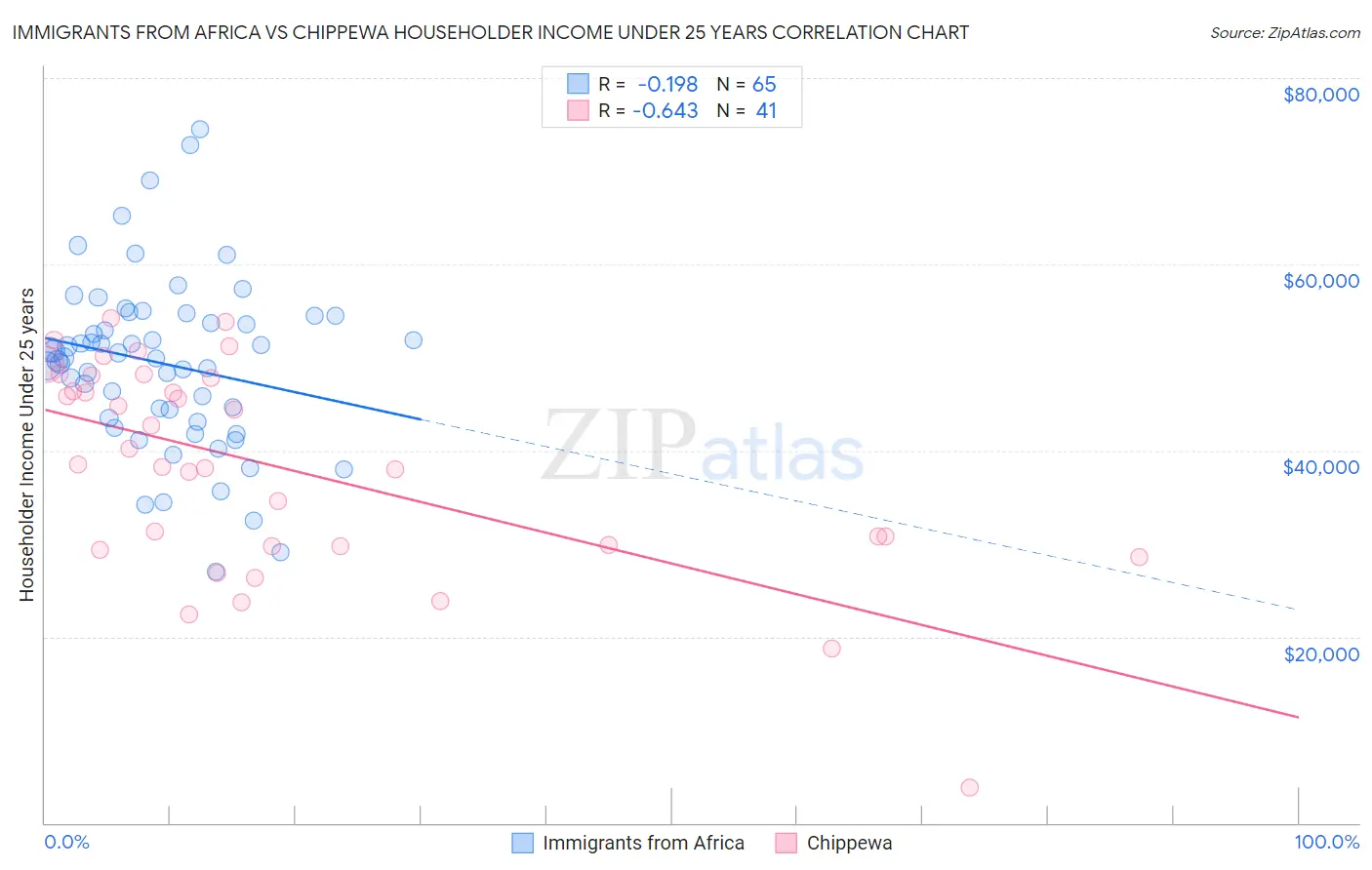 Immigrants from Africa vs Chippewa Householder Income Under 25 years
