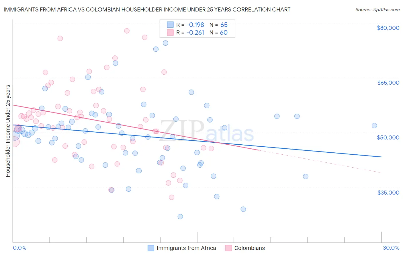 Immigrants from Africa vs Colombian Householder Income Under 25 years