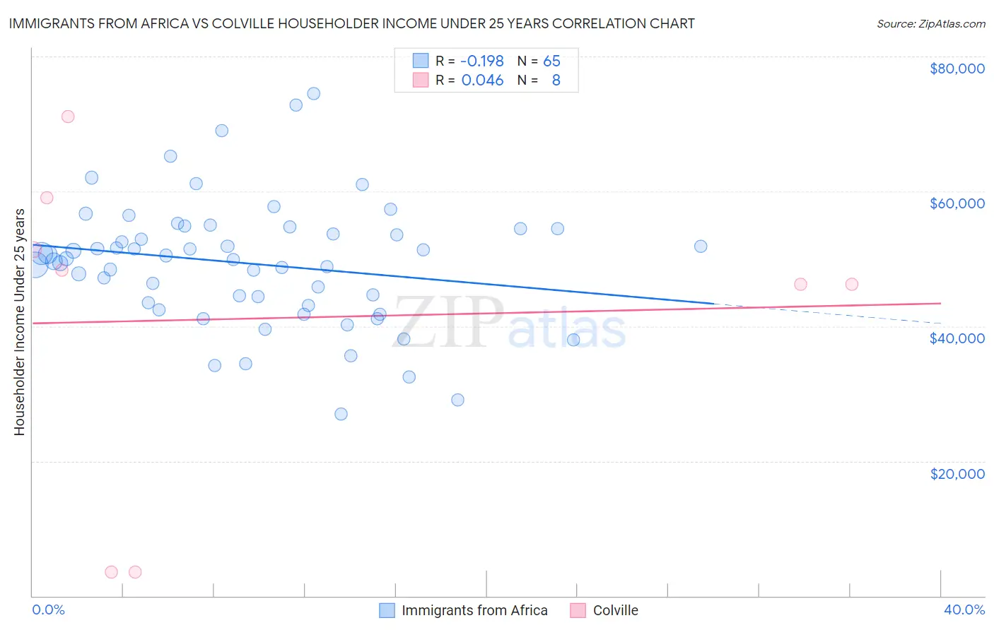 Immigrants from Africa vs Colville Householder Income Under 25 years