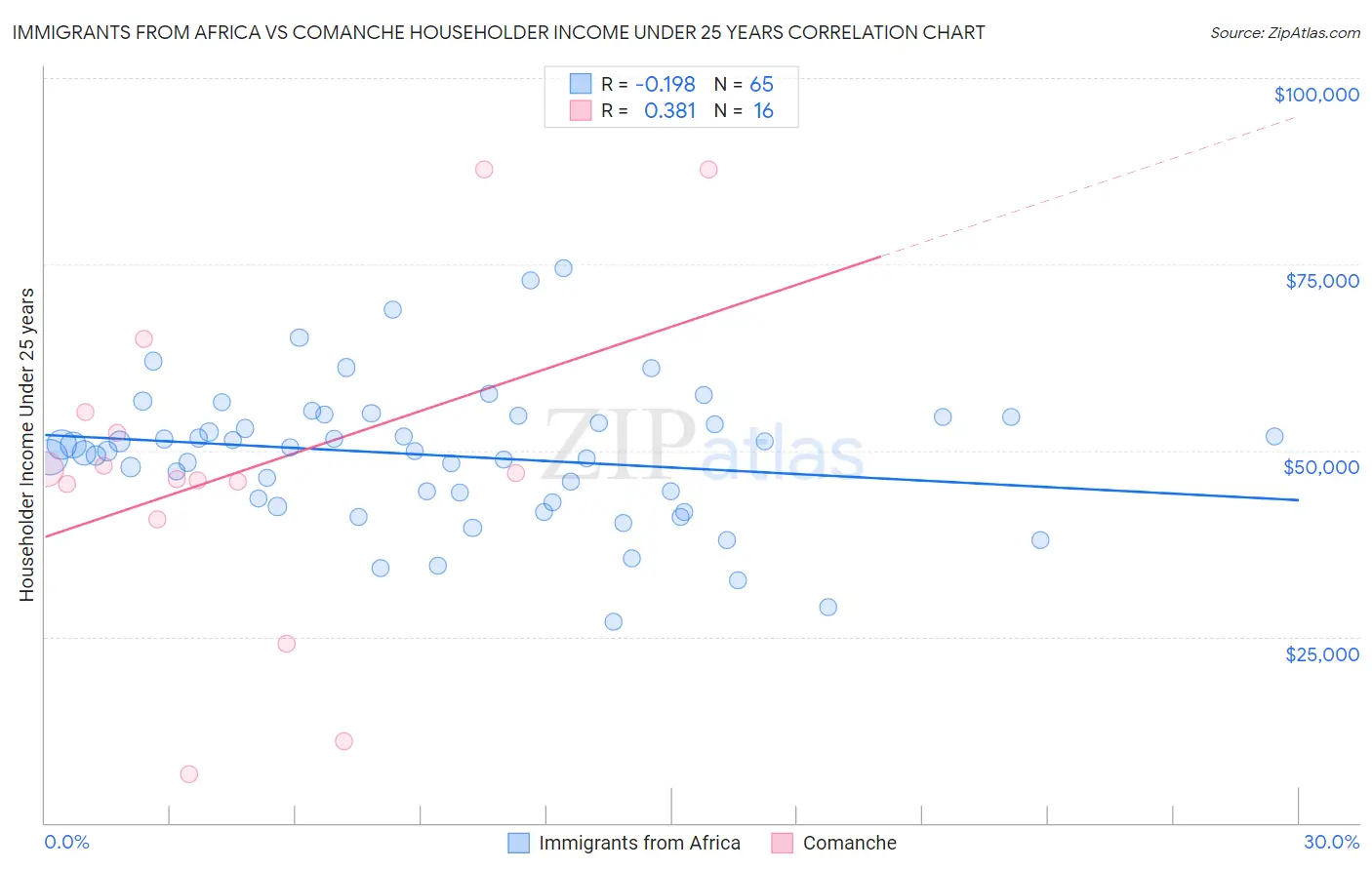 Immigrants from Africa vs Comanche Householder Income Under 25 years