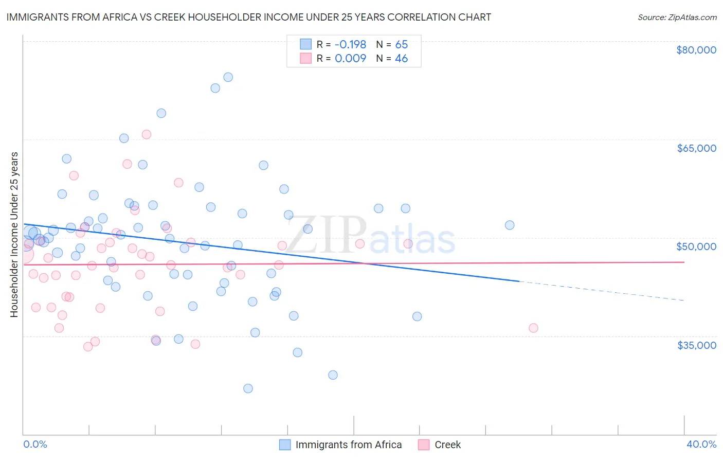 Immigrants from Africa vs Creek Householder Income Under 25 years