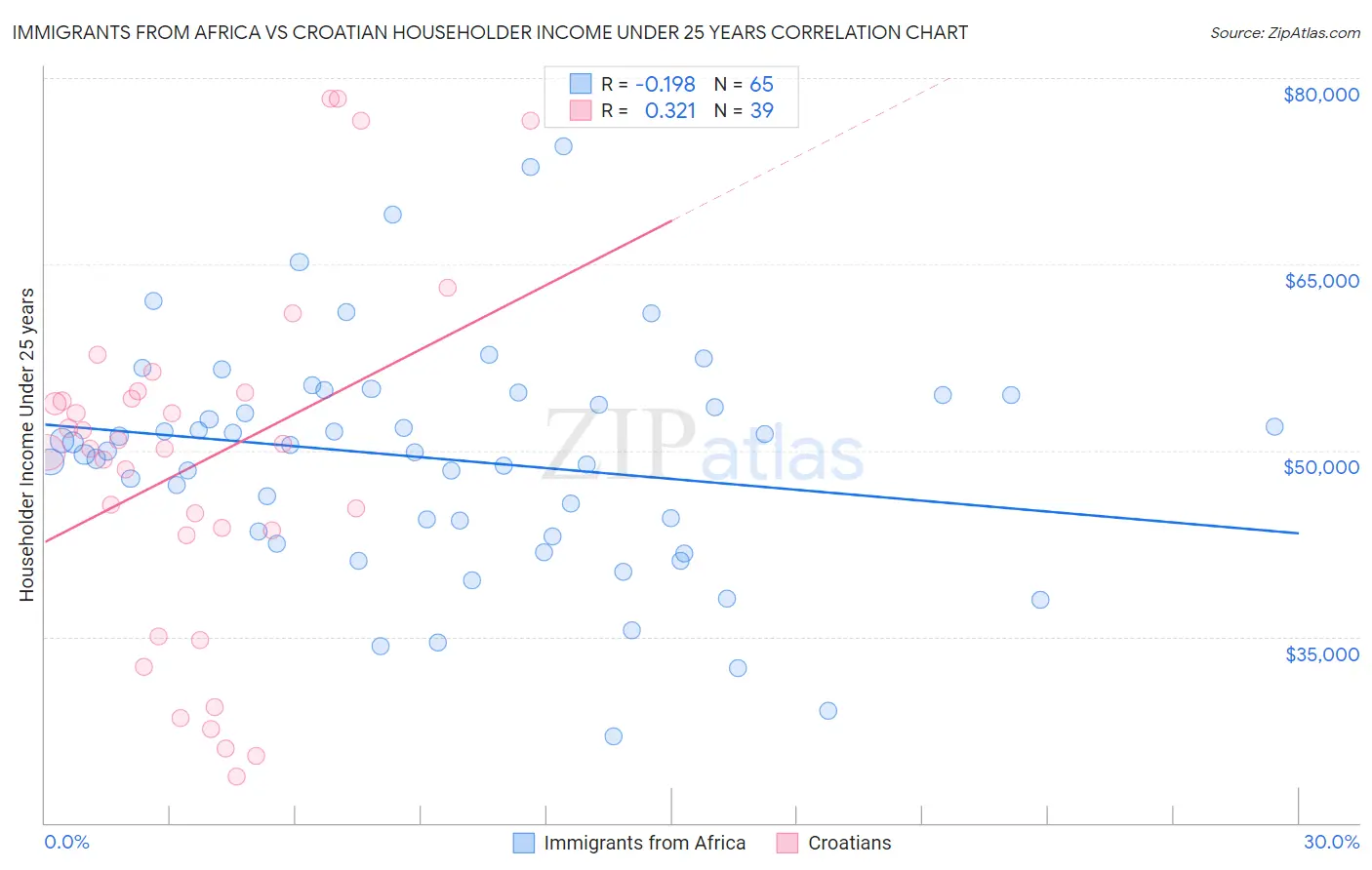 Immigrants from Africa vs Croatian Householder Income Under 25 years