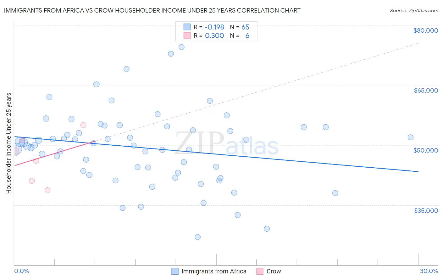 Immigrants from Africa vs Crow Householder Income Under 25 years