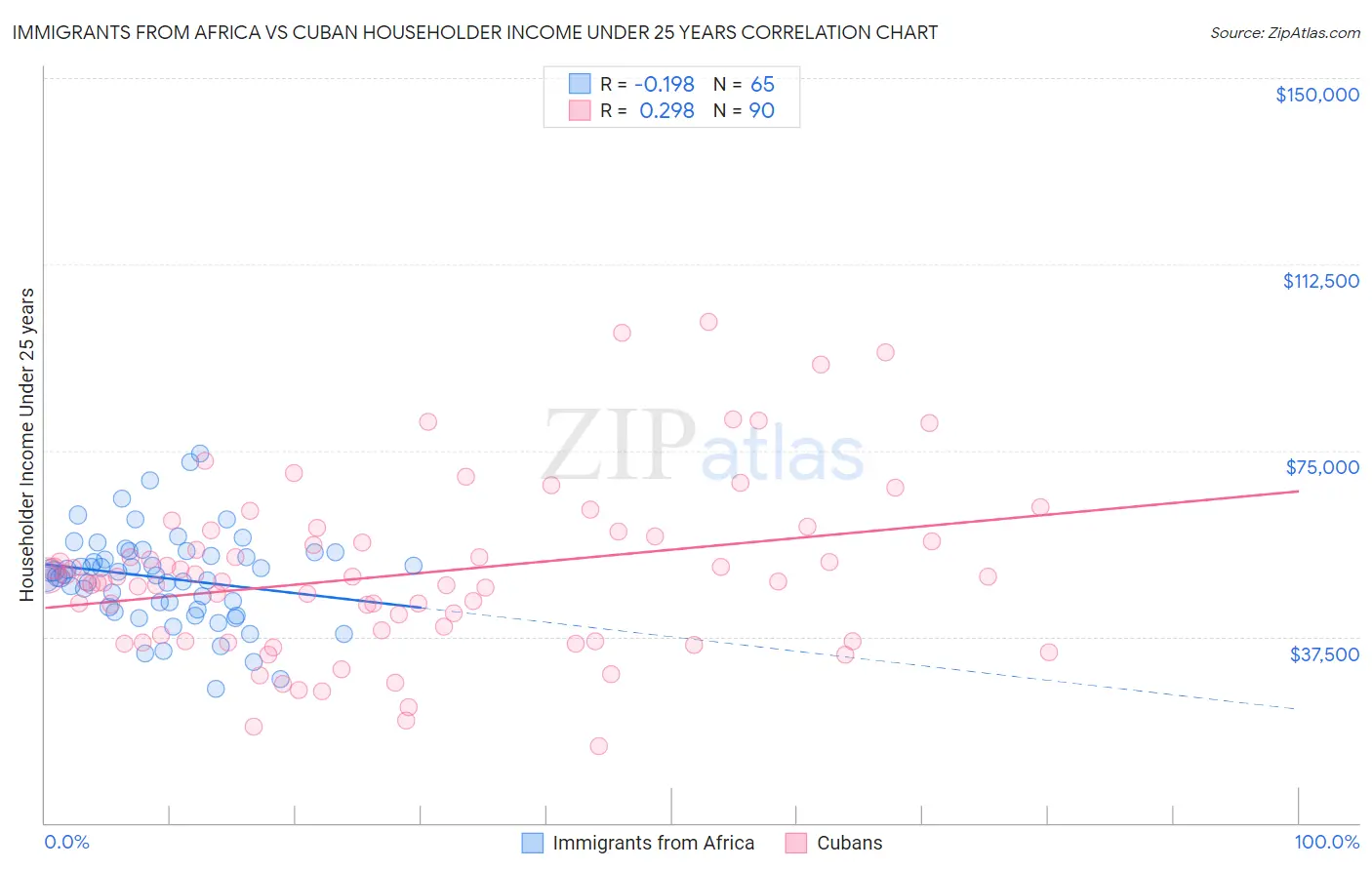 Immigrants from Africa vs Cuban Householder Income Under 25 years