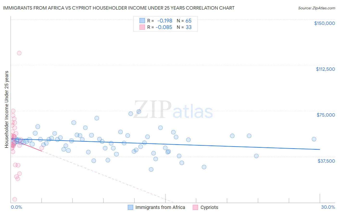 Immigrants from Africa vs Cypriot Householder Income Under 25 years