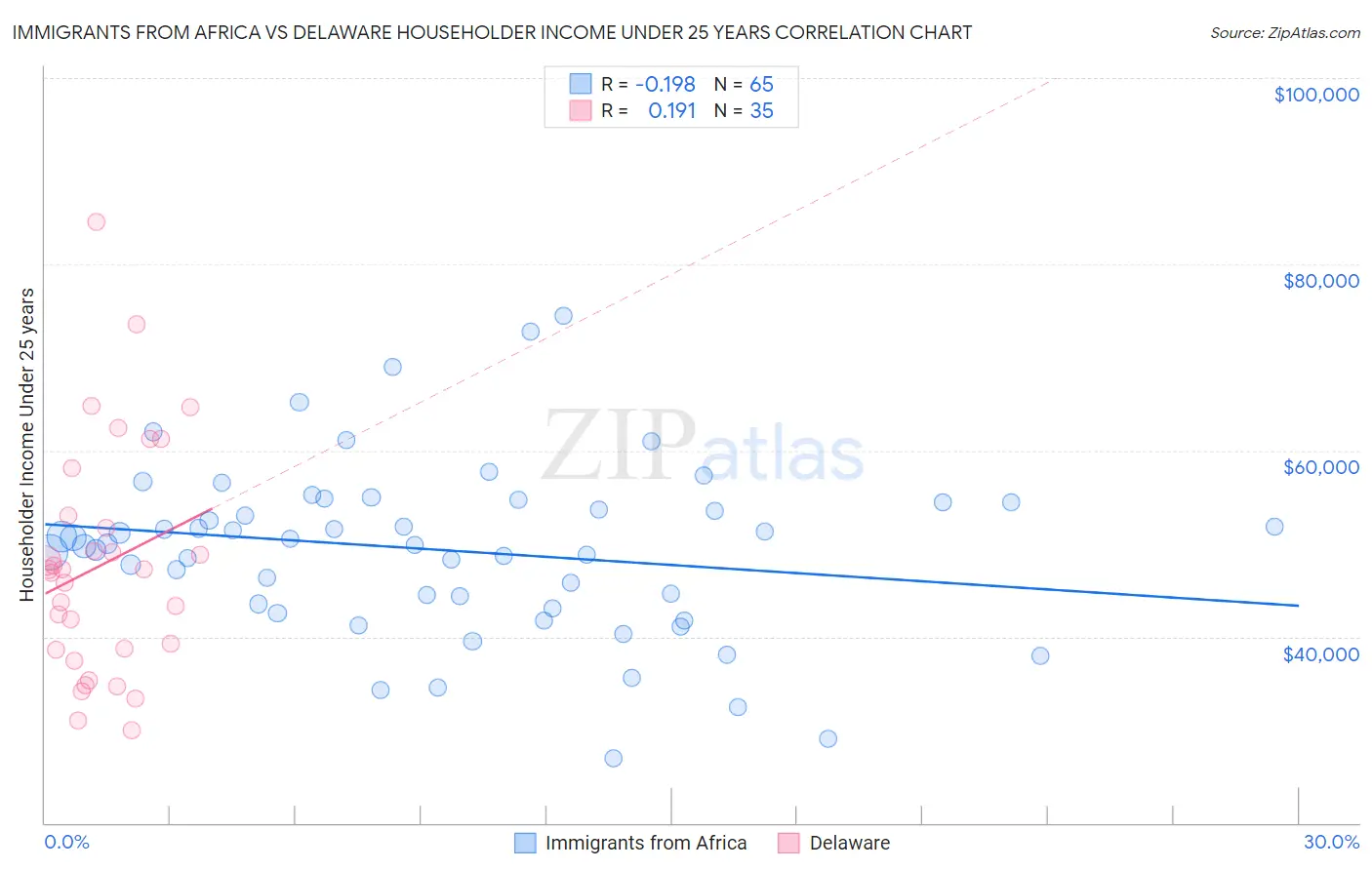 Immigrants from Africa vs Delaware Householder Income Under 25 years