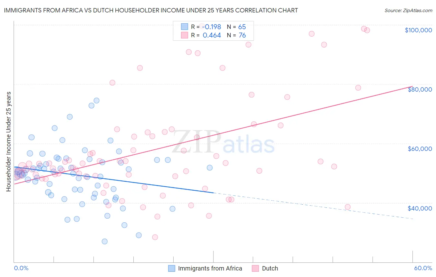 Immigrants from Africa vs Dutch Householder Income Under 25 years