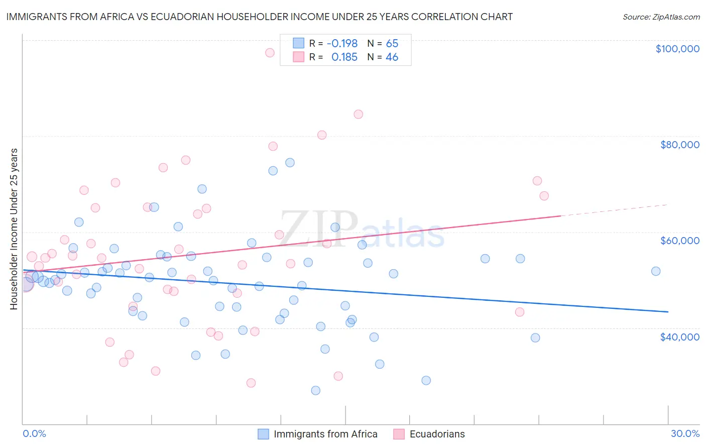 Immigrants from Africa vs Ecuadorian Householder Income Under 25 years