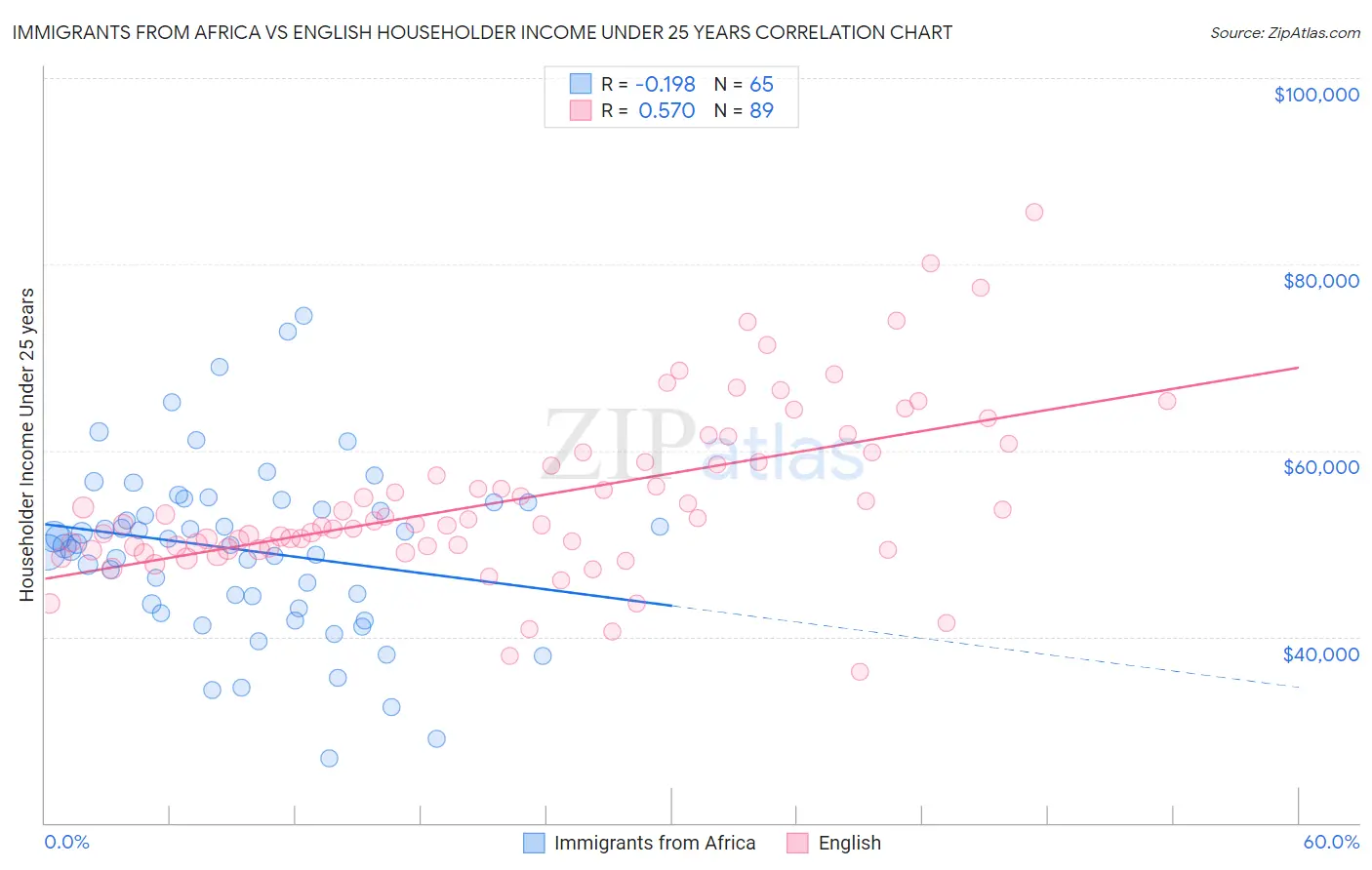 Immigrants from Africa vs English Householder Income Under 25 years