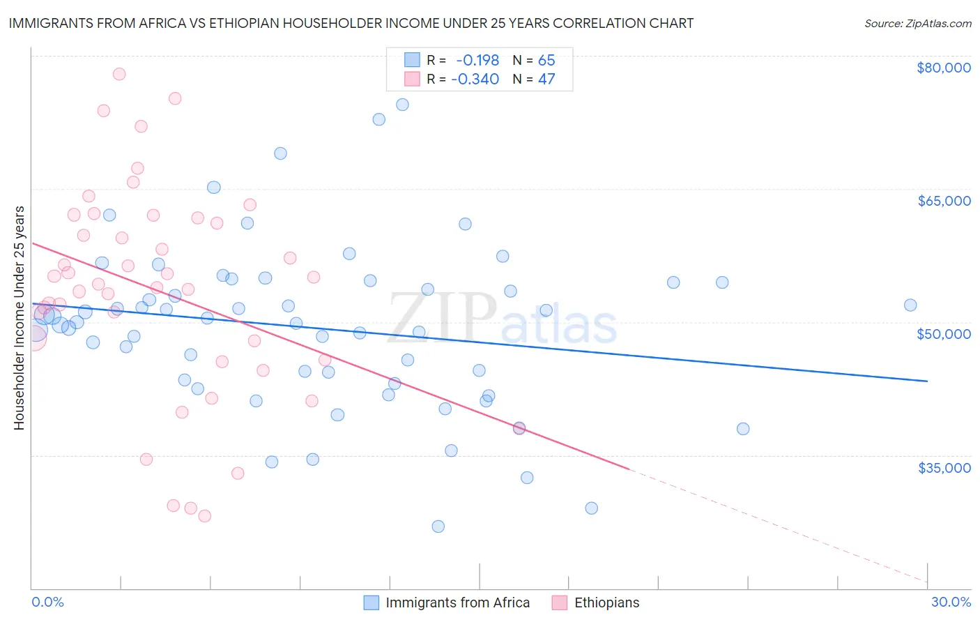 Immigrants from Africa vs Ethiopian Householder Income Under 25 years