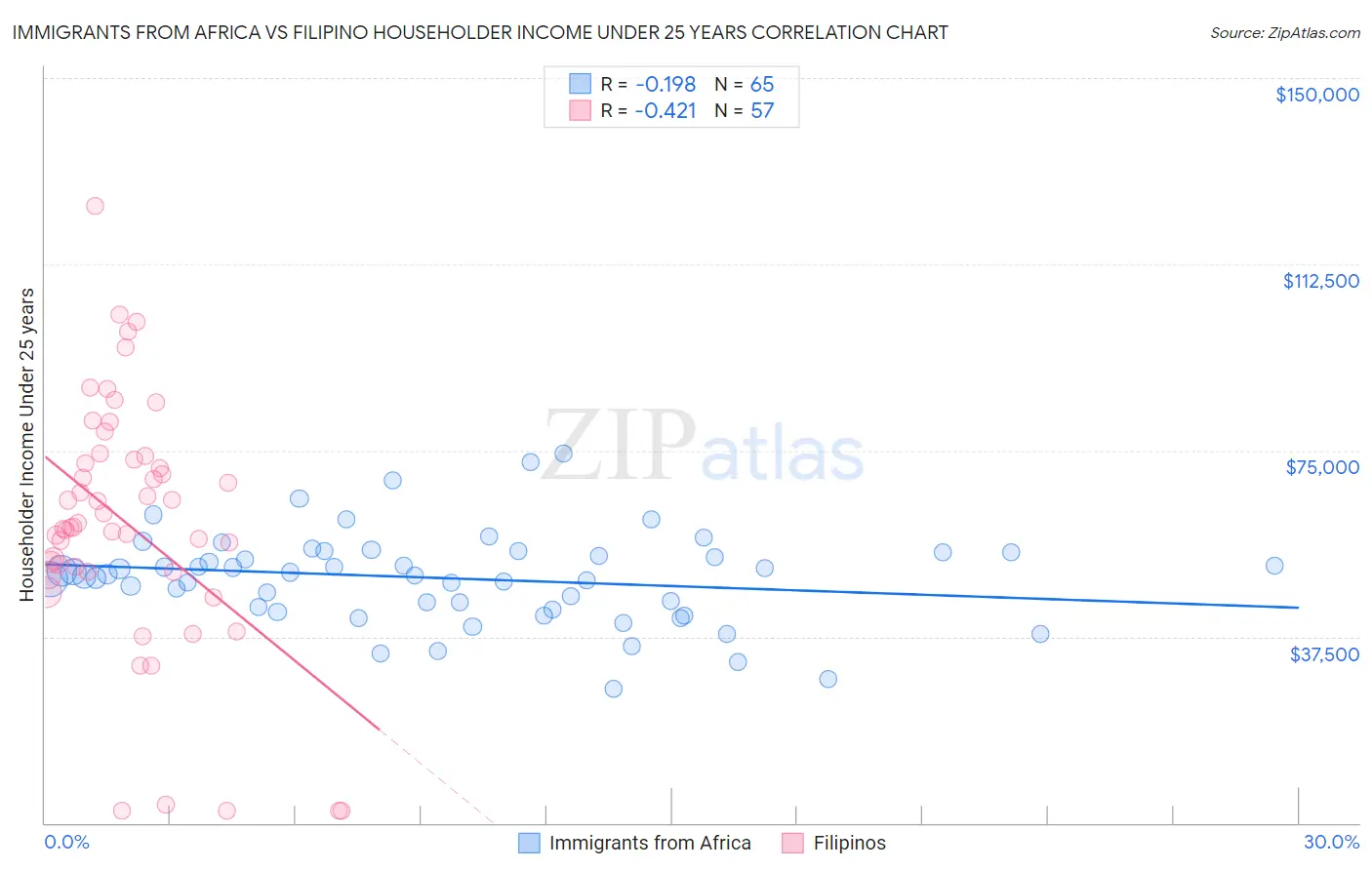 Immigrants from Africa vs Filipino Householder Income Under 25 years