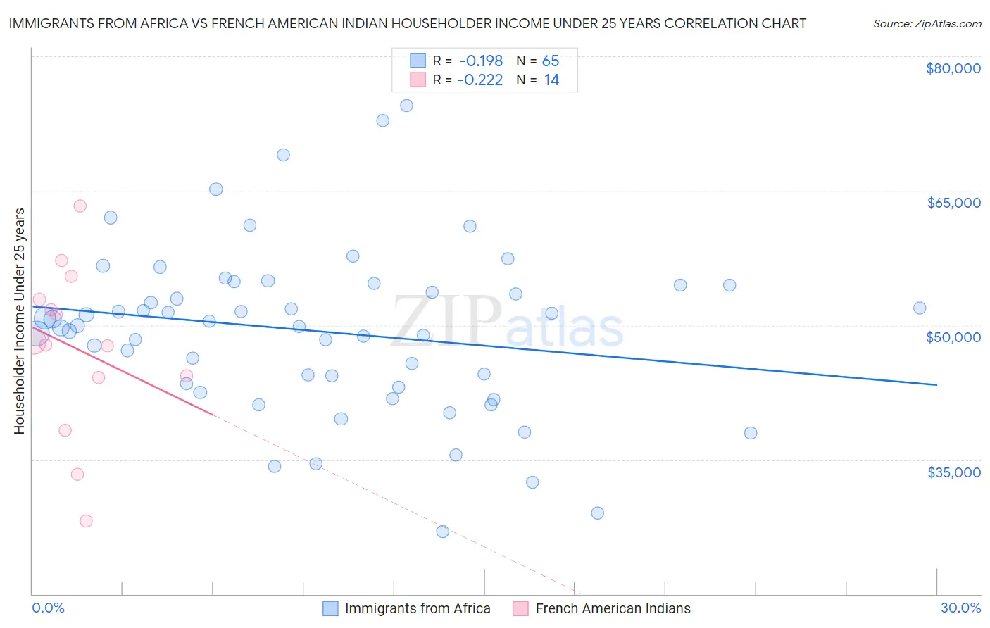 Immigrants from Africa vs French American Indian Householder Income Under 25 years