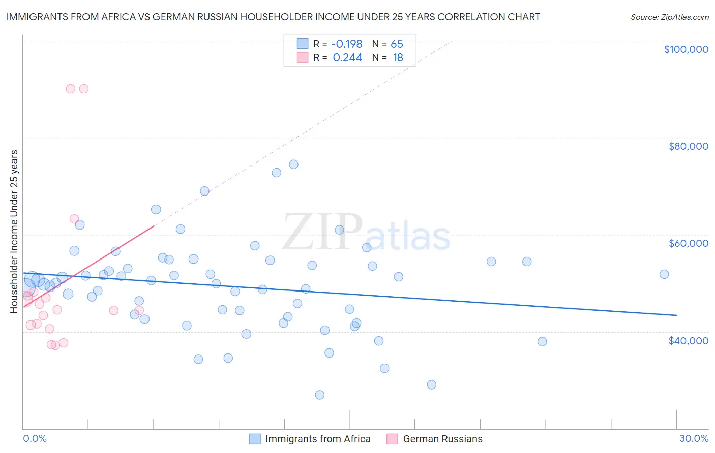 Immigrants from Africa vs German Russian Householder Income Under 25 years