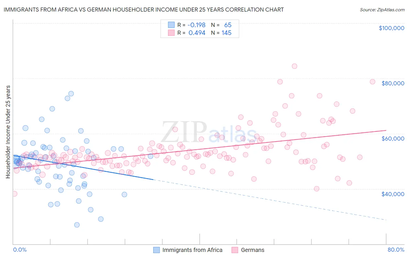Immigrants from Africa vs German Householder Income Under 25 years