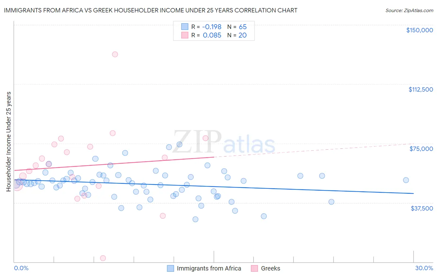 Immigrants from Africa vs Greek Householder Income Under 25 years