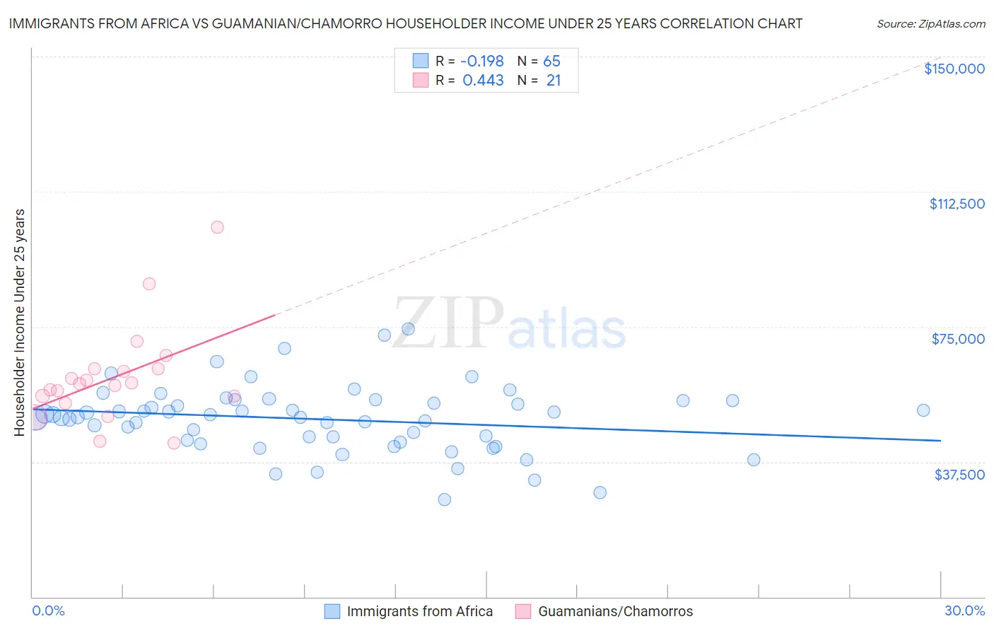 Immigrants from Africa vs Guamanian/Chamorro Householder Income Under 25 years