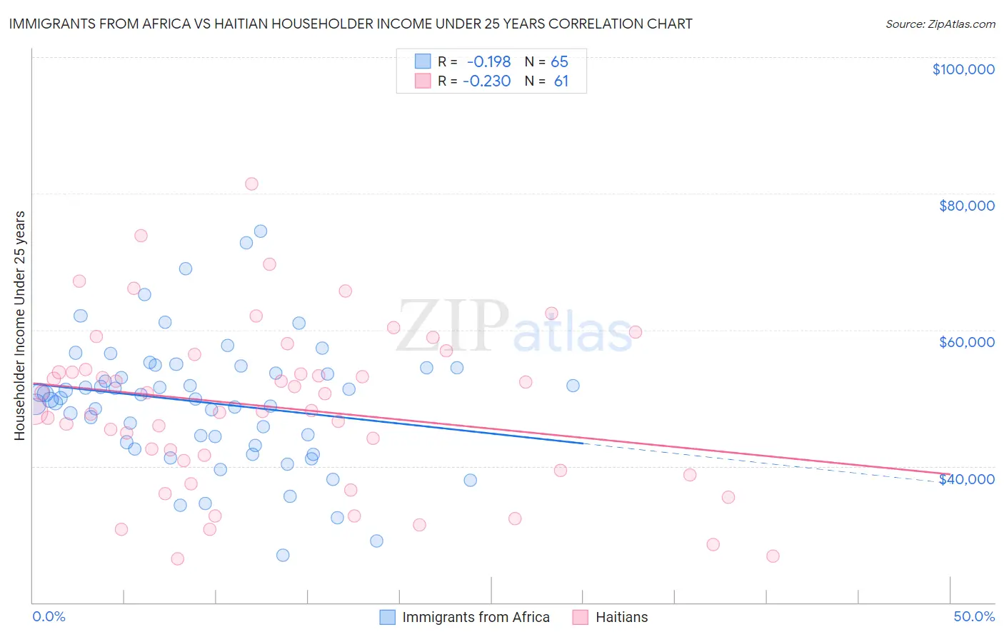 Immigrants from Africa vs Haitian Householder Income Under 25 years