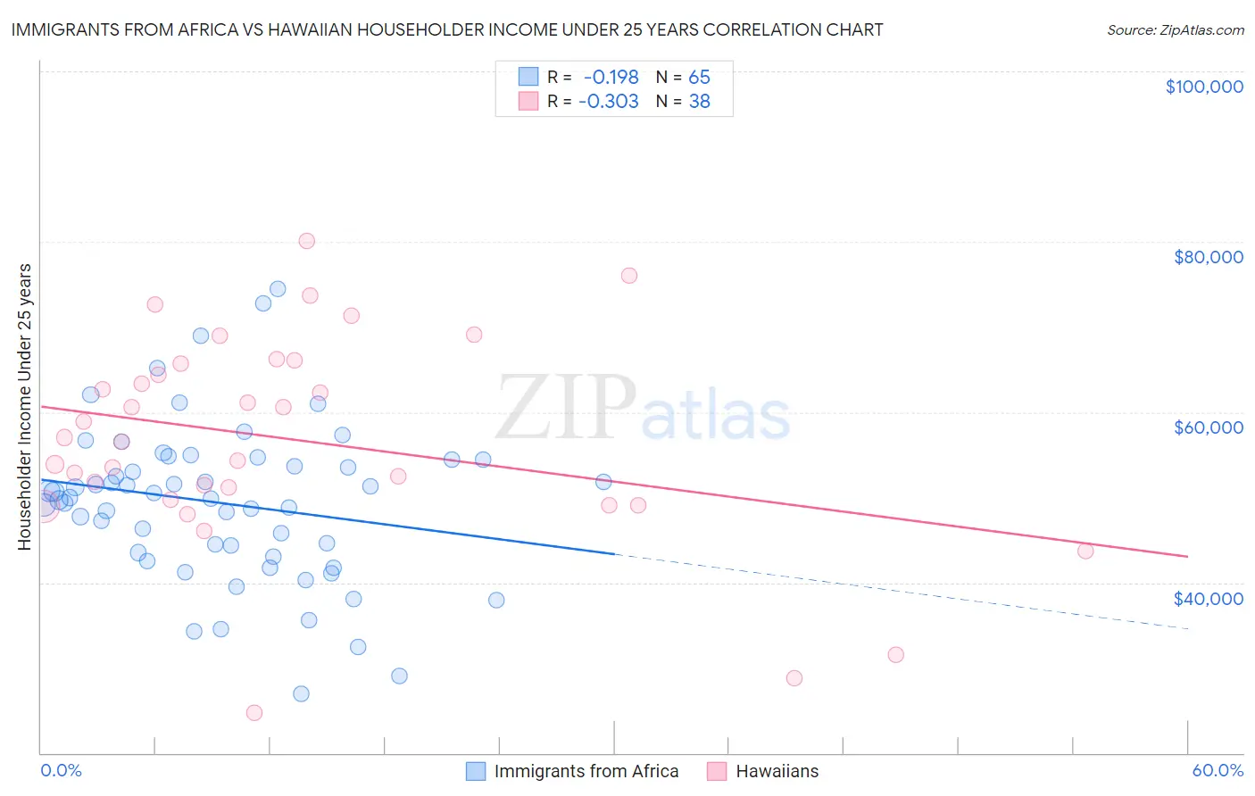 Immigrants from Africa vs Hawaiian Householder Income Under 25 years