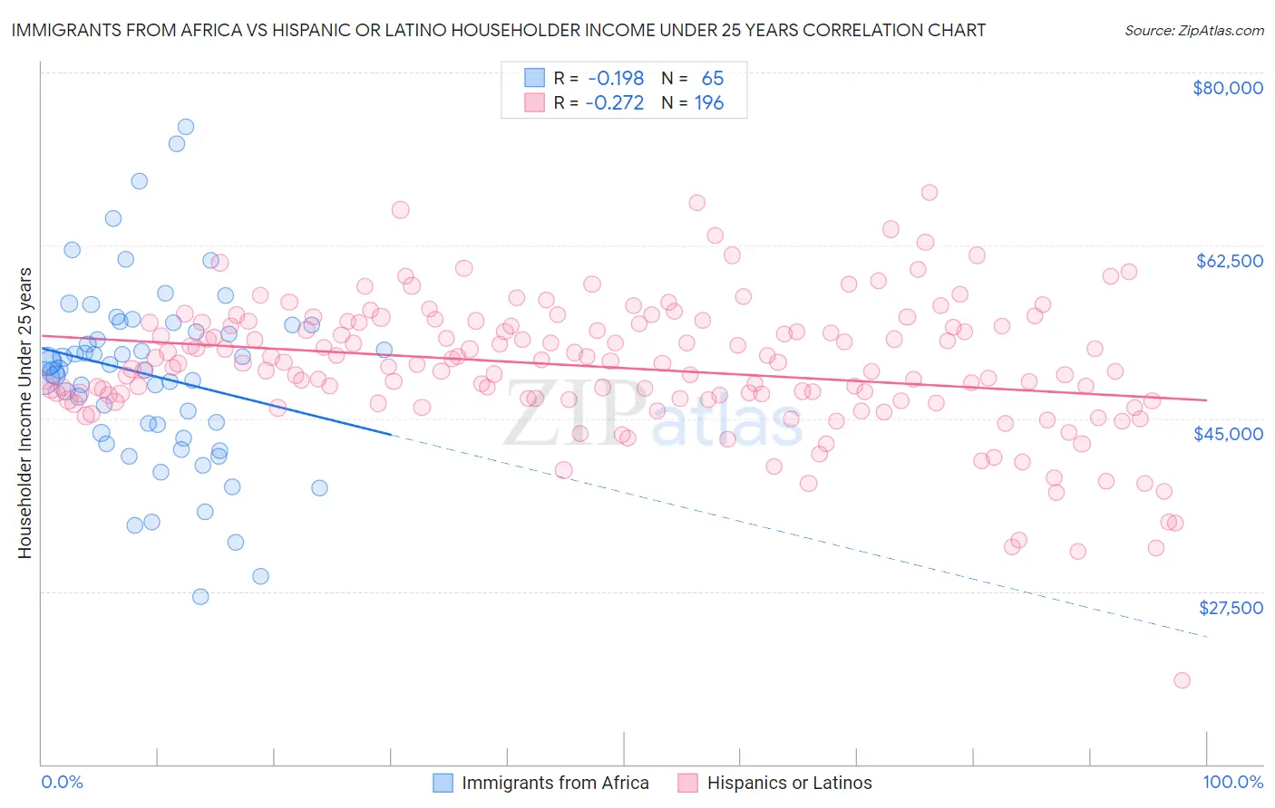 Immigrants from Africa vs Hispanic or Latino Householder Income Under 25 years