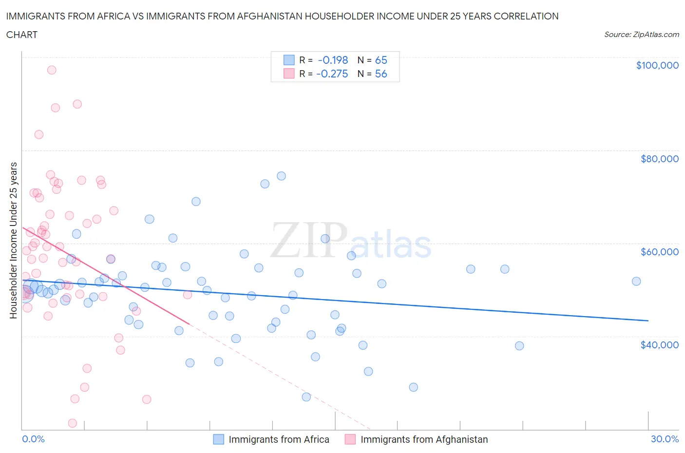 Immigrants from Africa vs Immigrants from Afghanistan Householder Income Under 25 years