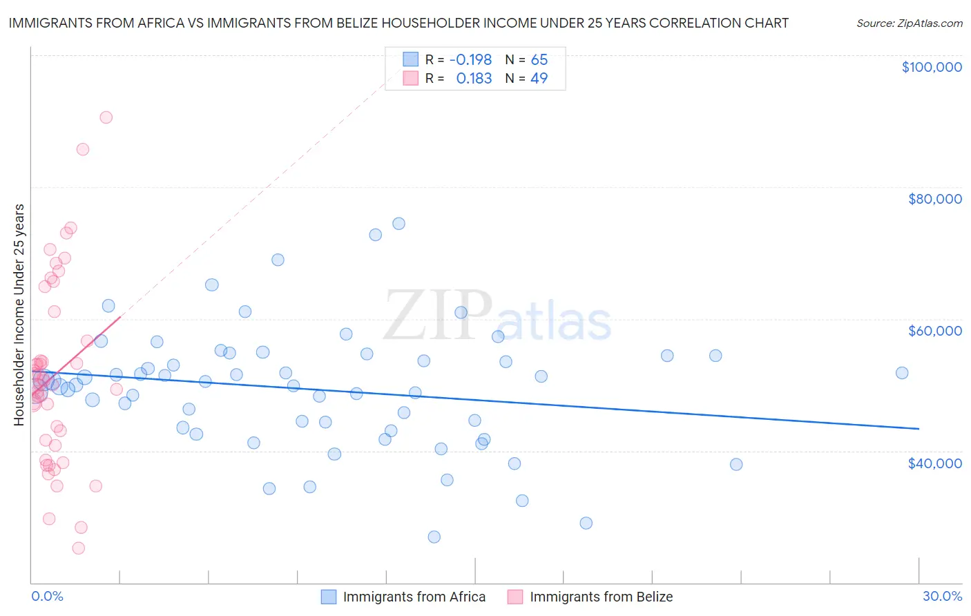 Immigrants from Africa vs Immigrants from Belize Householder Income Under 25 years