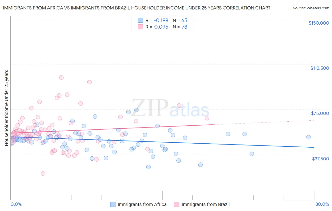 Immigrants from Africa vs Immigrants from Brazil Householder Income Under 25 years