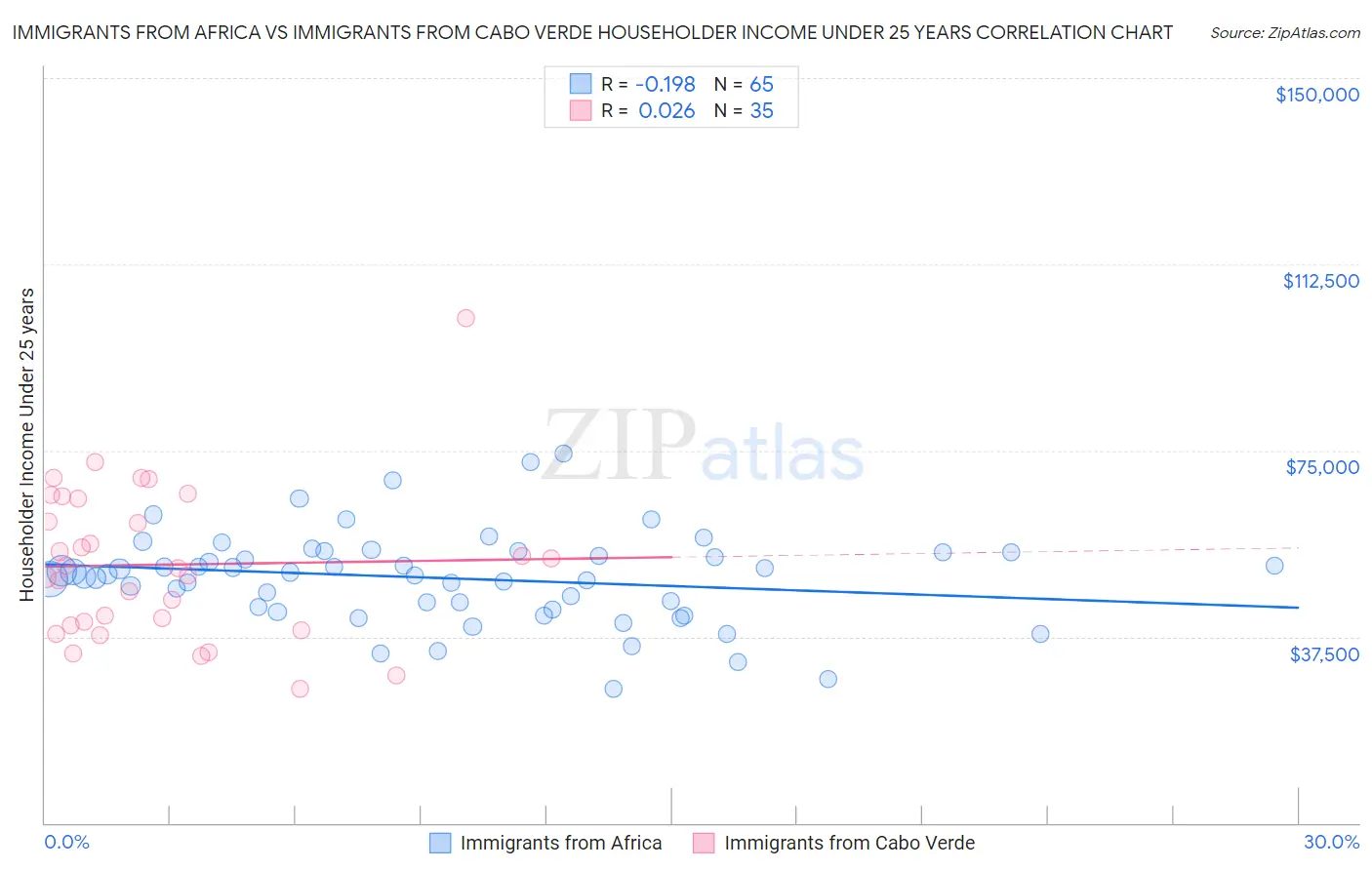 Immigrants from Africa vs Immigrants from Cabo Verde Householder Income Under 25 years