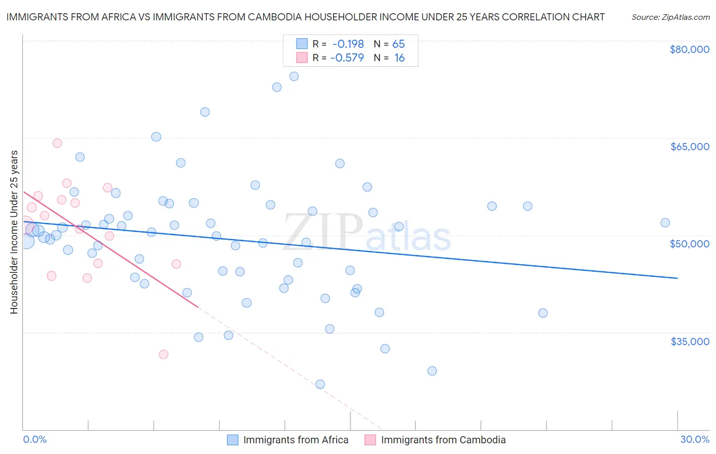 Immigrants from Africa vs Immigrants from Cambodia Householder Income Under 25 years