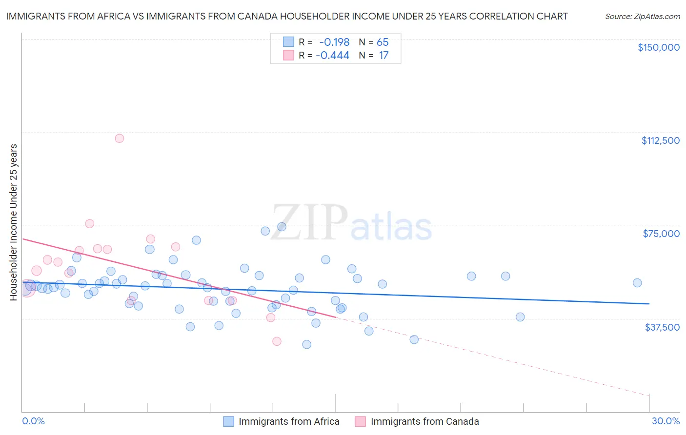 Immigrants from Africa vs Immigrants from Canada Householder Income Under 25 years