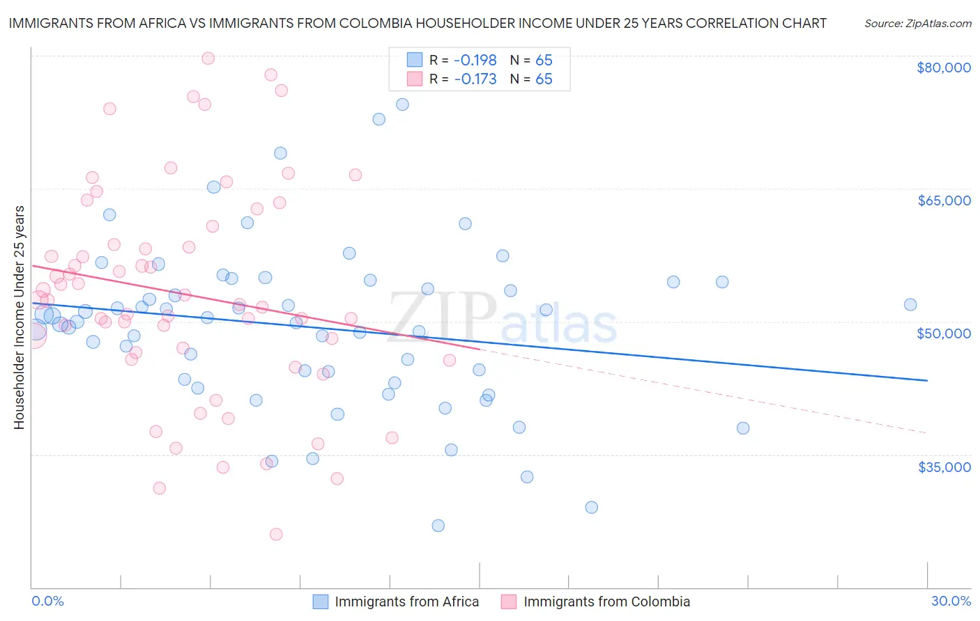 Immigrants from Africa vs Immigrants from Colombia Householder Income Under 25 years