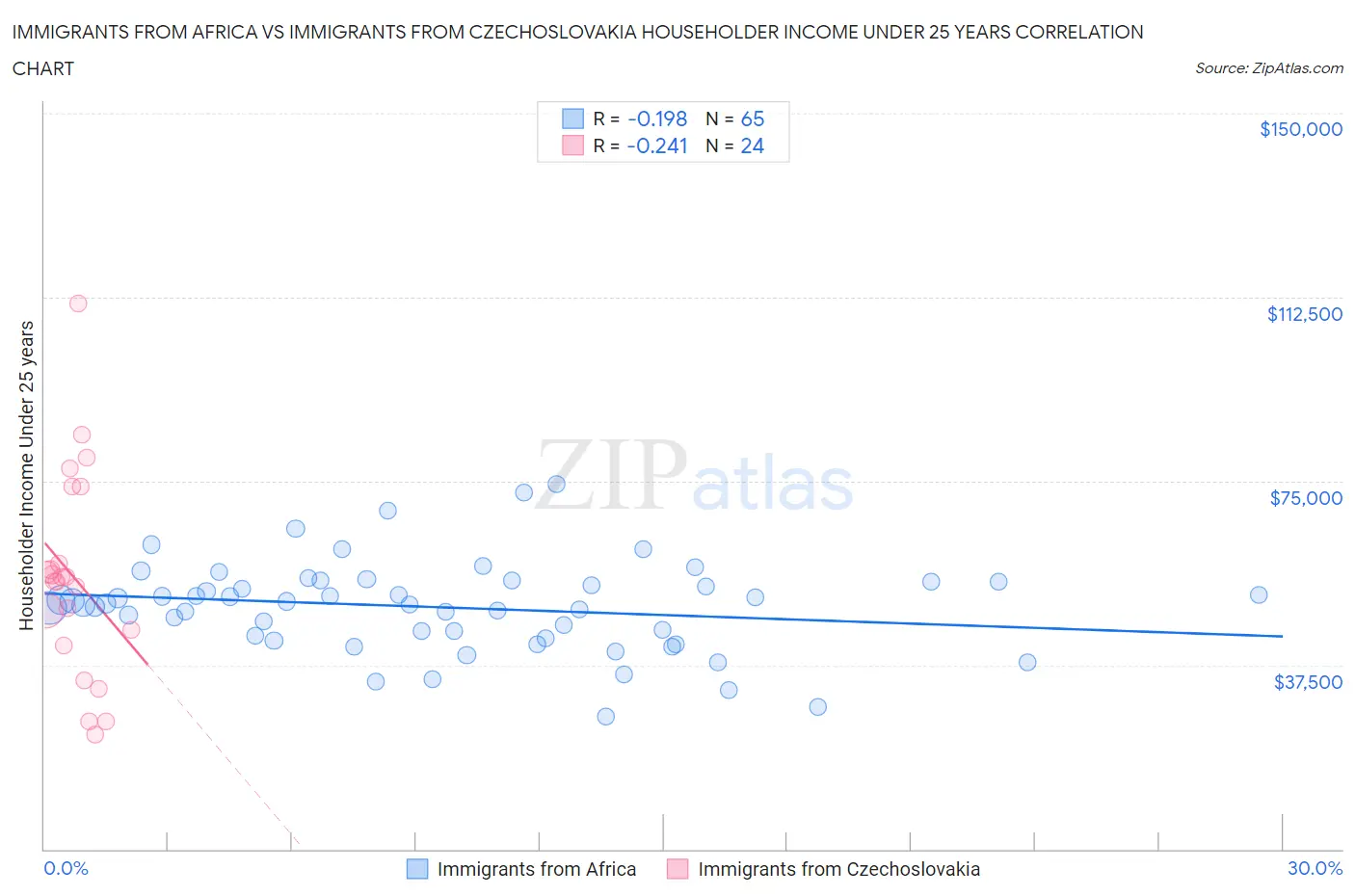 Immigrants from Africa vs Immigrants from Czechoslovakia Householder Income Under 25 years