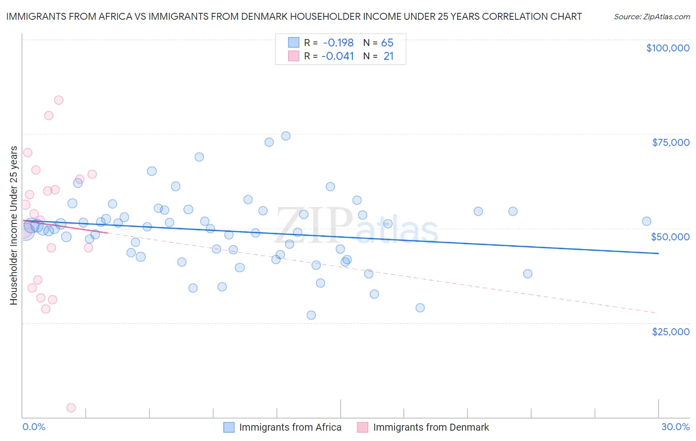 Immigrants from Africa vs Immigrants from Denmark Householder Income Under 25 years