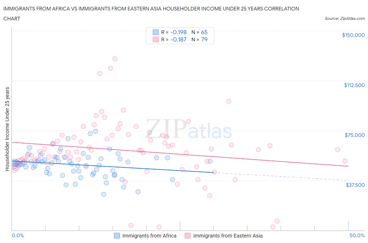 Immigrants from Africa vs Immigrants from Eastern Asia Householder Income Under 25 years