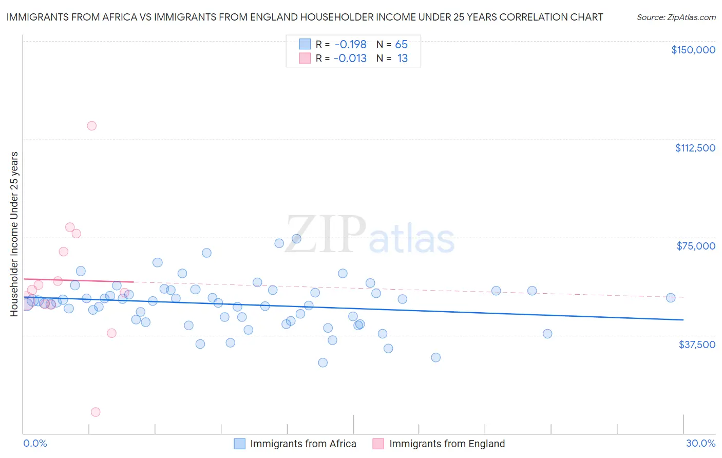 Immigrants from Africa vs Immigrants from England Householder Income Under 25 years