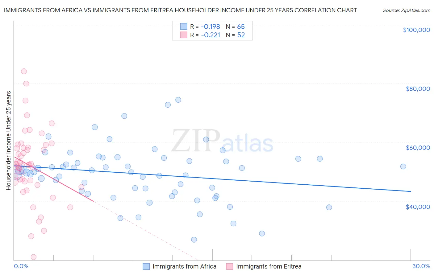 Immigrants from Africa vs Immigrants from Eritrea Householder Income Under 25 years