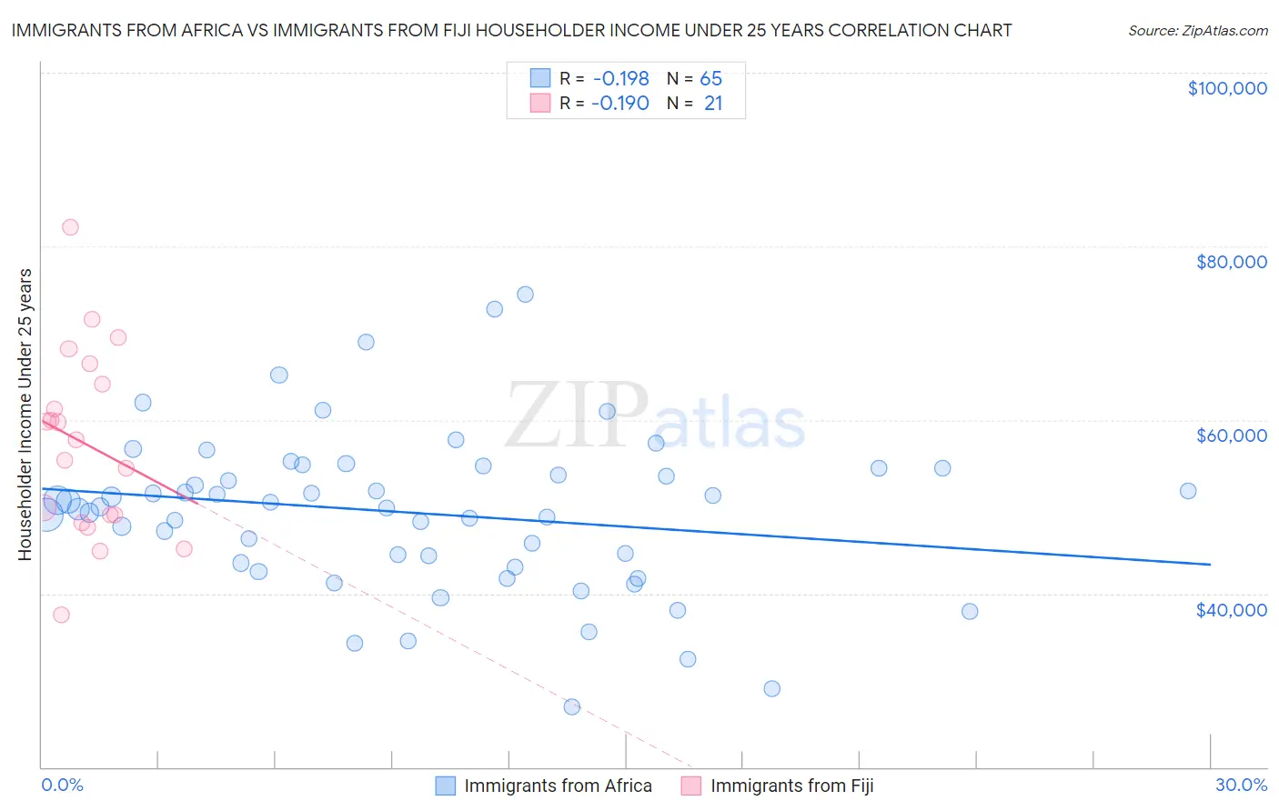 Immigrants from Africa vs Immigrants from Fiji Householder Income Under 25 years