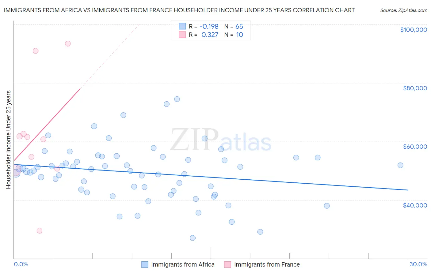 Immigrants from Africa vs Immigrants from France Householder Income Under 25 years