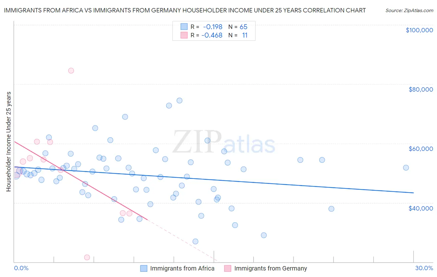 Immigrants from Africa vs Immigrants from Germany Householder Income Under 25 years