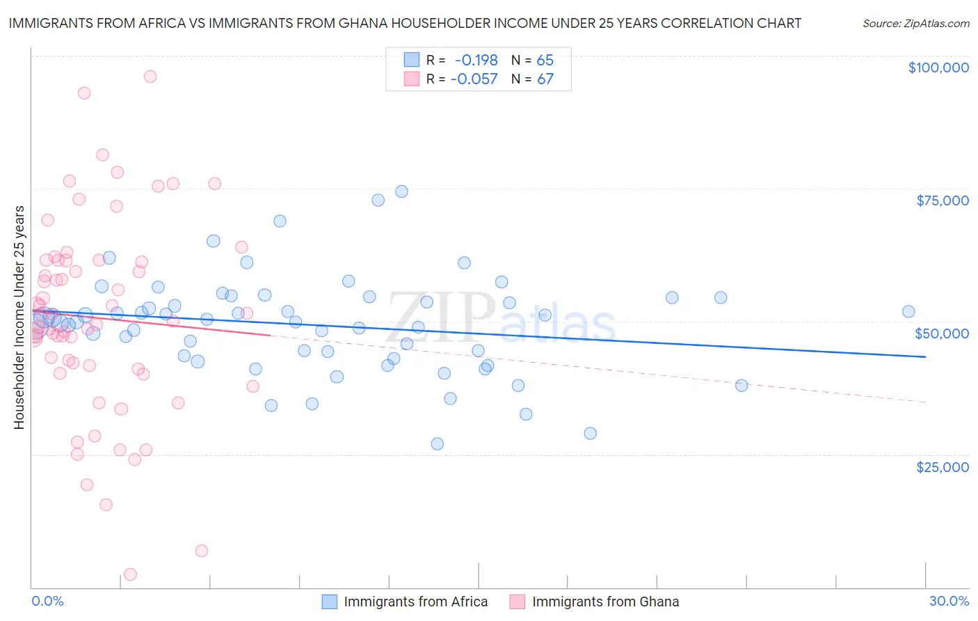 Immigrants from Africa vs Immigrants from Ghana Householder Income Under 25 years